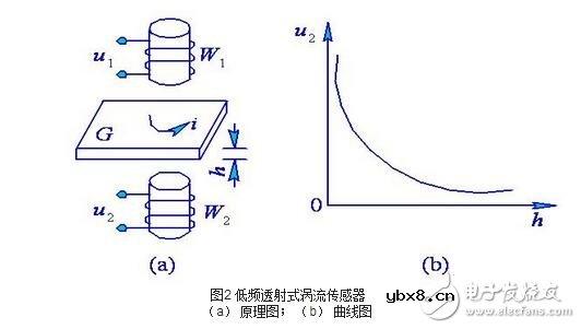 涡流式传感器解析,涡流式传感器的原理、特性、应用及其等效电路 涡流式传感器解析,涡流式传感器的原理、特性、应用及其等效电路