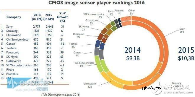 索尼COMS图像传感器如何奋斗实现名利双收？