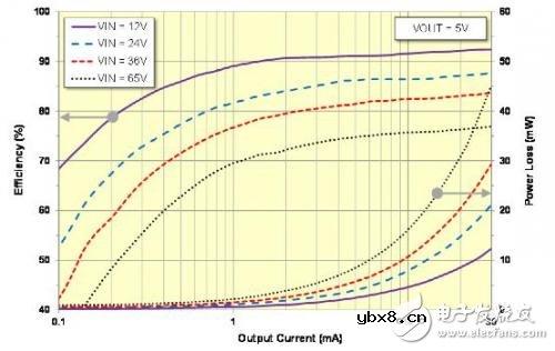 如何给工业应用中的智能传感器变送器供电？
