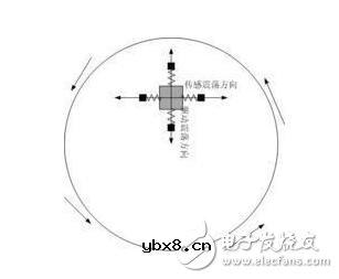 QMEMS陀螺仪结构及工作原理浅析