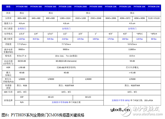 安森美半导体如何为物联网塑造全新的“眼睛” 安森美半导体如何为物联网塑造全新的“眼睛”