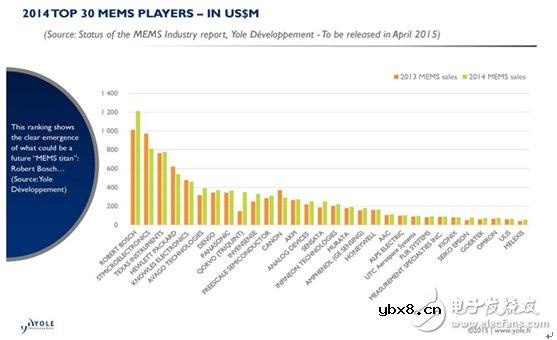 歌尔声学MEMS传感器进入全球前50强
