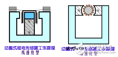 磁电感应式传感器的特点以及工作原理和分类应用详解