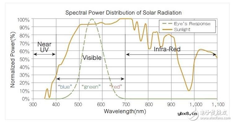 智能手机环境光/近接传感器设计难点解析