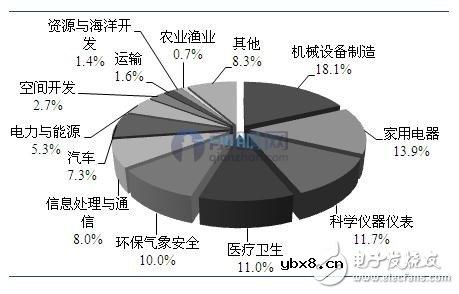 国内传感器市场也许正处在最好的时候
