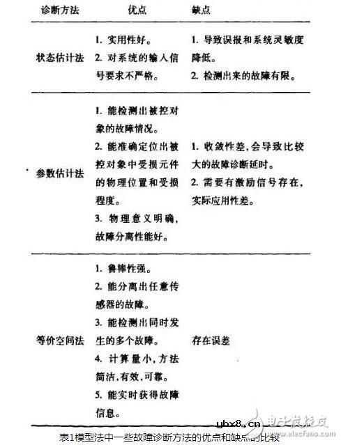 传感器的故障诊断与传感器的非线性补偿 传感器的故障诊断与传感器的非线性补偿