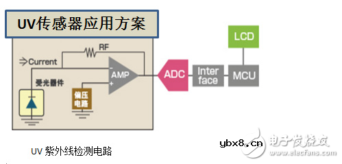 浅谈四种无线传感网络解决方案