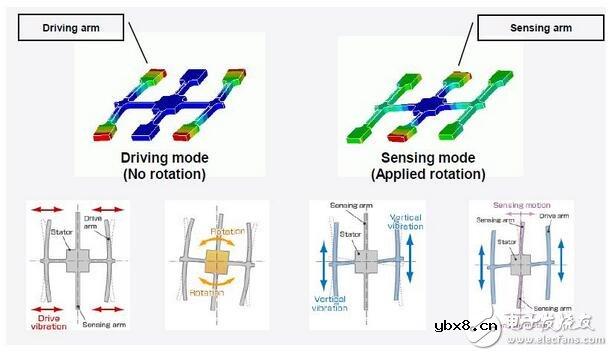 QMEMS陀螺仪结构及工作原理浅析