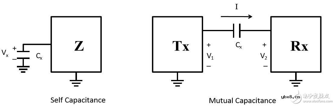 面向消费应用的电容传感设计 面向消费应用的电容传感设计