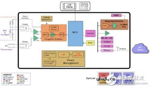 如何给工业应用中的智能传感器变送器供电？