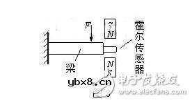 霍尔传感器是什么？霍尔传感器的工作原理，霍尔传感器的应用范围