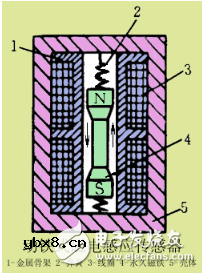 磁电感应式传感器的特点以及工作原理和分类应用详解