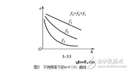 涡流式传感器解析,涡流式传感器的原理、特性、应用及其等效电路 涡流式传感器解析,涡流式传感器的原理、特性、应用及其等效电路