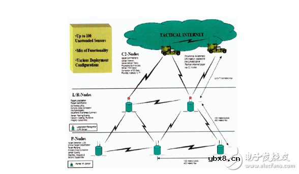 详细解析无线传感器网络标准化进展与协议及无线传感器网络的应用 详细解析无线传感器网络标准化进展与协议及无线传感器网络的应用