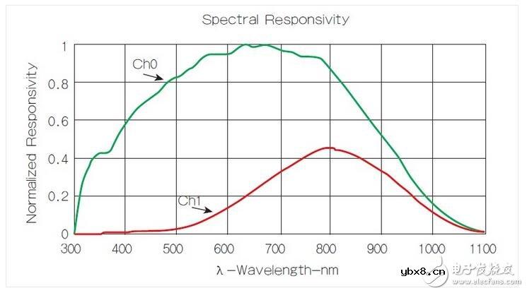 智能手机环境光/近接传感器设计难点解析