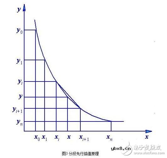 传感器的故障诊断与传感器的非线性补偿 传感器的故障诊断与传感器的非线性补偿