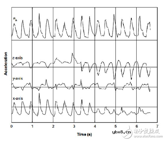 计步新算法 利用三轴加速度传感器的计步测算法原理