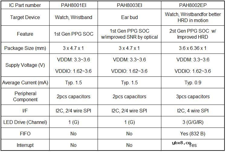 大联大诠鼎集团推出高集成度心率传感器和鱼眼摄像机