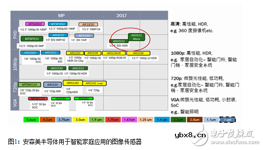 安森美半导体如何为物联网塑造全新的“眼睛” 安森美半导体如何为物联网塑造全新的“眼睛”