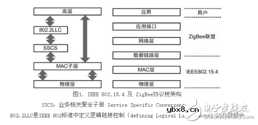 详细解析无线传感器网络标准化进展与协议及无线传感器网络的应用 详细解析无线传感器网络标准化进展与协议及无线传感器网络的应用