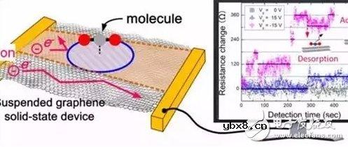 石墨烯传感器空气检测精度提升1千倍 石墨烯传感器空气检测精度提升1千倍