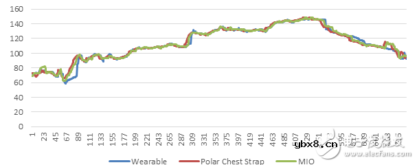 实物检测,可与MIO媲美的动态心率传感器! 实物检测,可与MIO媲美的动态心率传感器!