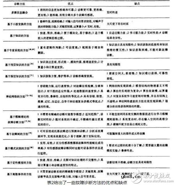 传感器的故障诊断与传感器的非线性补偿 传感器的故障诊断与传感器的非线性补偿