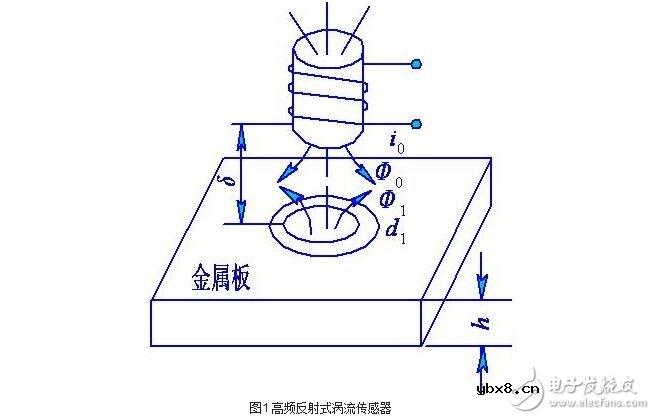 涡流式传感器解析,涡流式传感器的原理、特性、应用及其等效电路 涡流式传感器解析,涡流式传感器的原理、特性、应用及其等效电路