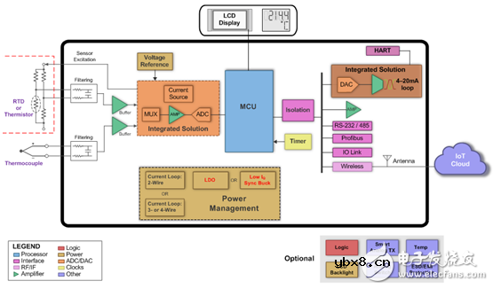 给工业应用中的智能传感器变送器供电 给工业应用中的智能传感器变送器供电