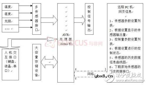 智能传感器节点能有多强大，这个方案告诉你