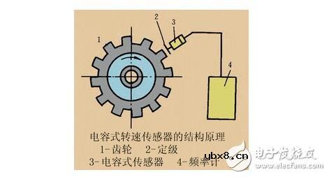 电容式传感器的工作原理、结构类型及其应用与注意事项 电容式传感器的工作原理、结构类型及其应用与注意事项