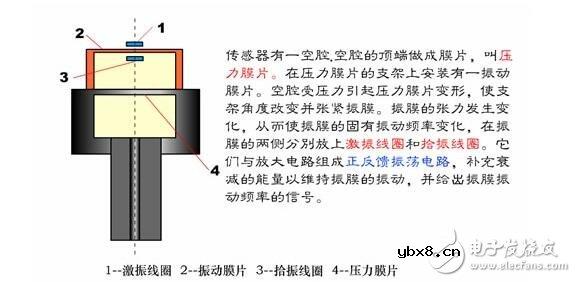 谐振式传感器解析，谐振式传感器工作原理、类型、优缺点和设计及其应用