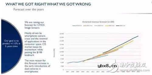 从传感器角度看CMOS市场格局和发展趋势