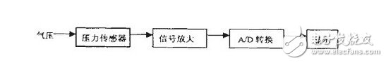 汽车电子的压力传感器电路设计