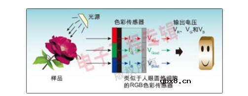 色彩传感器工作原理及应用方案分析