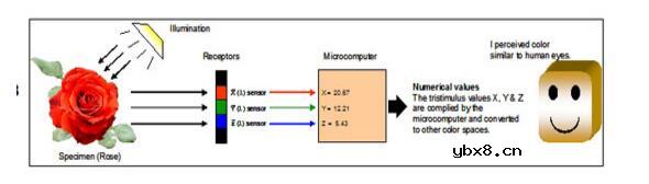 色彩传感器工作原理及应用方案分析