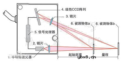 激光测距原理与方法 激光测距原理与方法