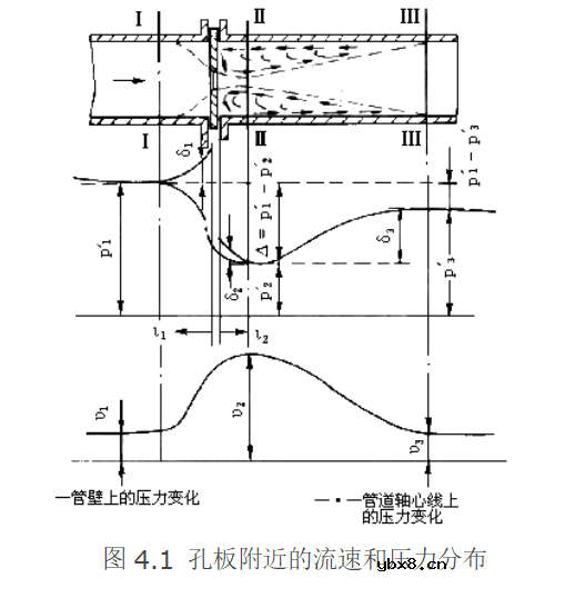 压差传感器工作原理及流量方程和计算方法