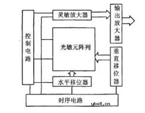 cmos图像传感器结构_cmos图像传感器市场