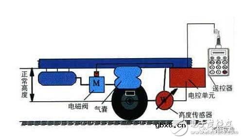 汽车传感器作用 汽车传感器作用
