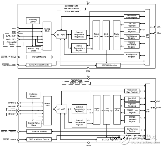 EMC1815多路低电压遥控二极管温度传感器