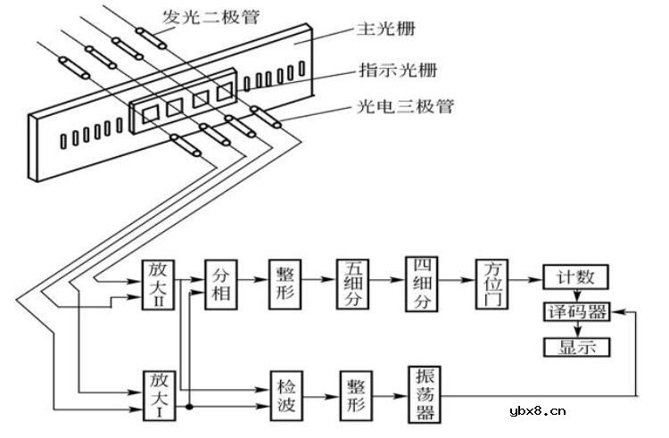 光栅传感器基本原理_光栅传感器应用场合