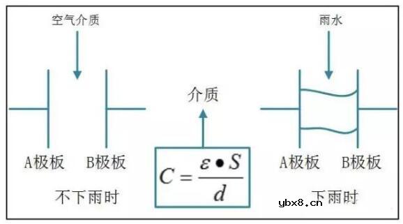 雨量传感器的工作原理_雨量传感器的种类