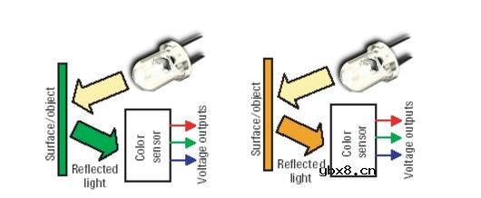 色彩传感器工作原理及应用方案分析