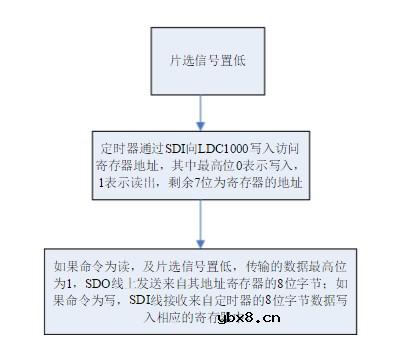 LDC1000寄存器读取时局出错的原因 详解LDC1000寄存器运行状况