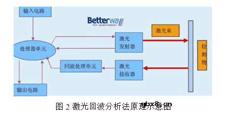 激光位移传感器的原理介绍