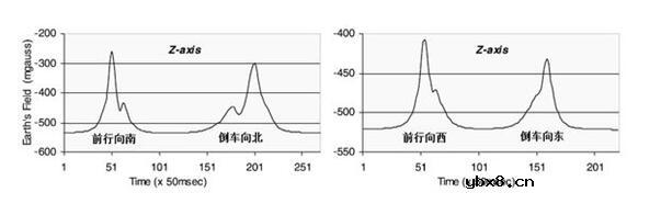 地磁传感器对车辆存在性检测原理 地磁传感器对车辆存在性检测原理