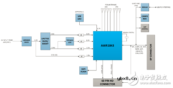 基于AWR1843的77-79GHz调频连续波雷达传感器解决方案 基于AWR1843的77-79GHz调频连续波雷达传感器解决方案
