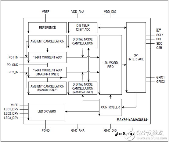 Maxim 可穿戴血氧和心率传感器解决方案-MAX86140/MAX86141结构详解