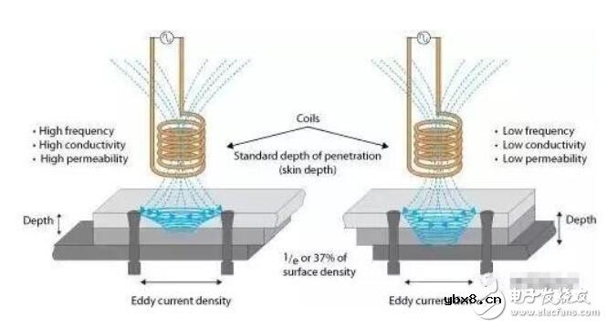 电涡流传感器使用场合和工作原理
